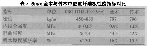 表7 6mm全木與竹木中密度纖維板性能指標(biāo)對比