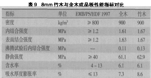 表9 8mm竹木與全木成品板性能指標(biāo)對比